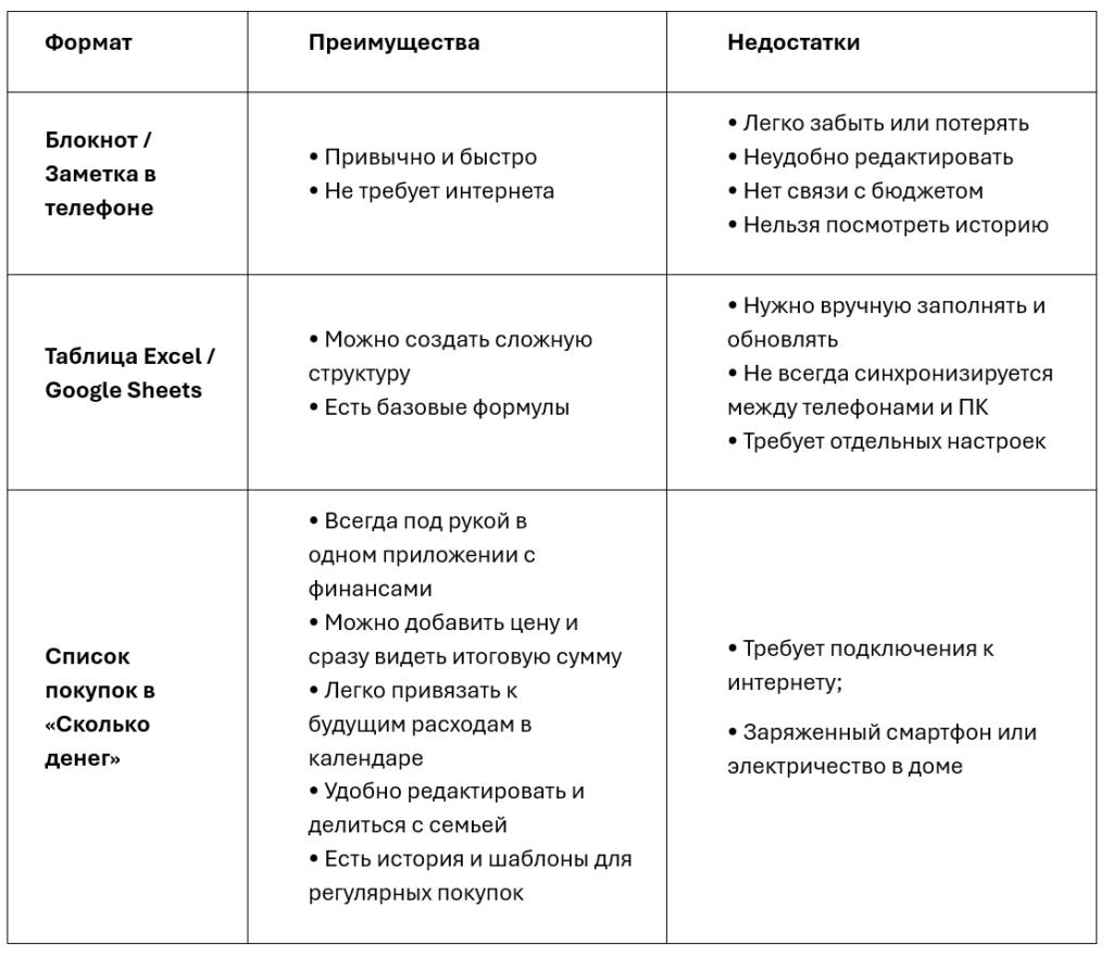 Таблица сравнения типов списки покупок2